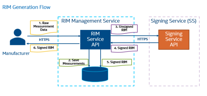 RIM Management